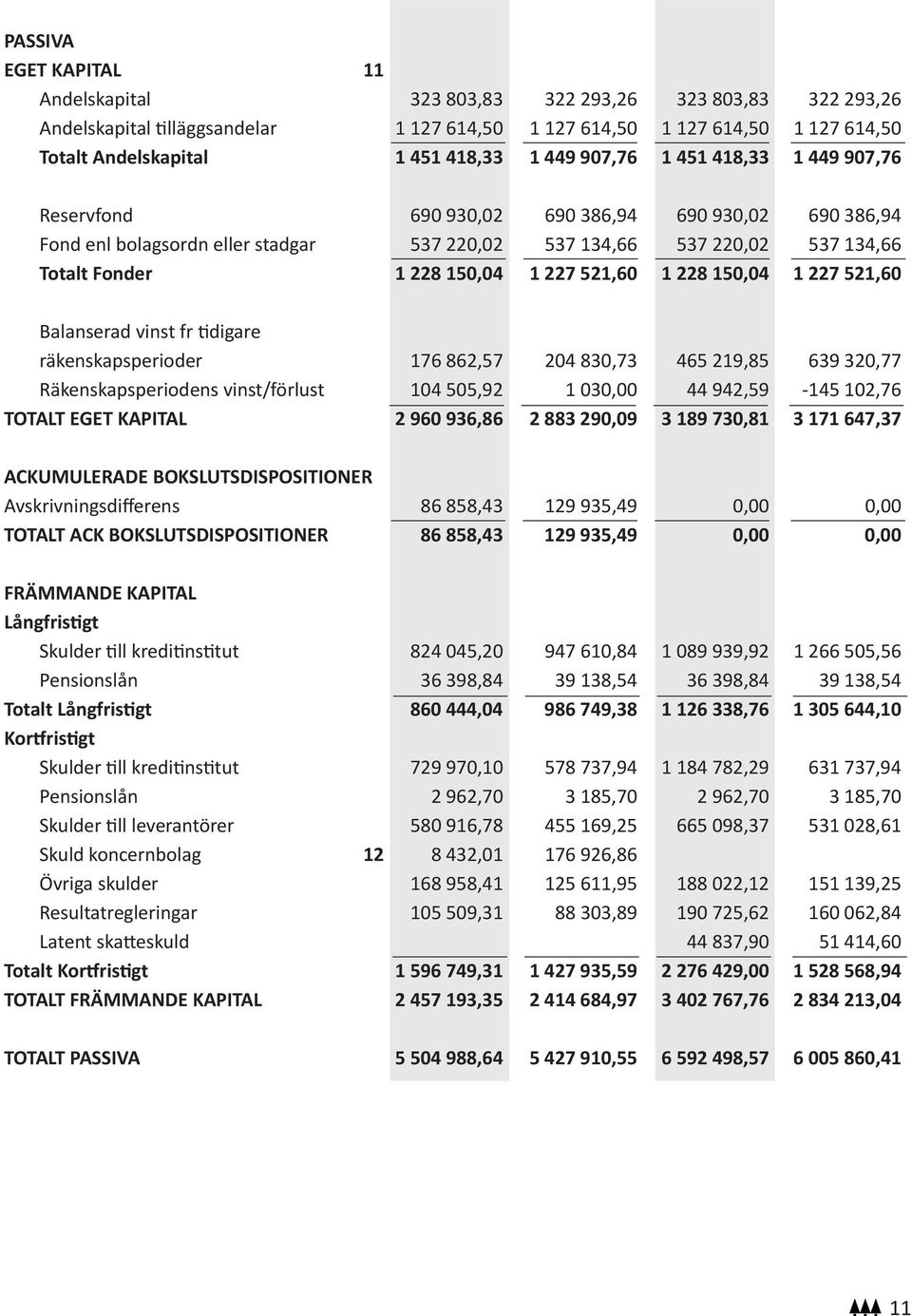 227 521,60 1 228 150,04 1 227 521,60 Balanserad vinst fr tidigare räkenskapsperioder 176 862,57 204 830,73 465 219,85 639 320,77 Räkenskapsperiodens vinst/förlust 104 505,92 1 030,00 44 942,59-145