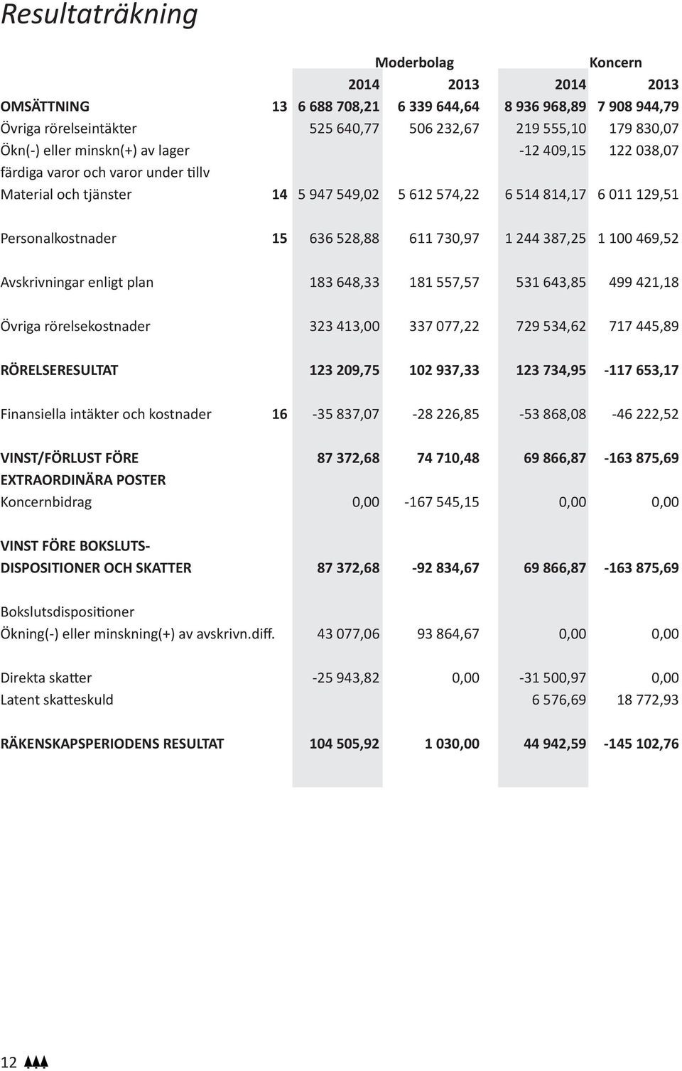 1 100 469,52 Avskrivningar enligt plan 183 648,33 181 557,57 531 643,85 499 421,18 Övriga rörelsekostnader 323 413,00 337 077,22 729 534,62 717 445,89 RÖRELSERESULTAT 123 209,75 102 937,33 123