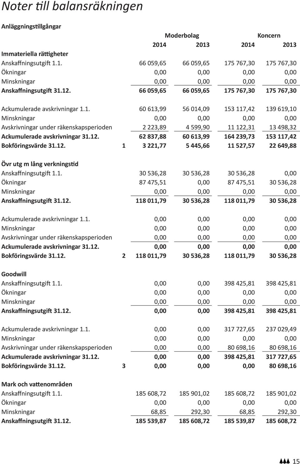 12. 62 837,88 60 613,99 164 239,73 153 117,42 Bokföringsvärde 31.12. 1 3 221,77 5 445,66 11 527,57 22 649,88 Övr utg m lång verkningstid Anskaffningsutgift 1.1. 30 536,28 30 536,28 30 536,28 0,00 Ökningar 87 475,51 0,00 87 475,51 30 536,28 Minskningar 0,00 0,00 0,00 0,00 Anskaffningsutgift 31.