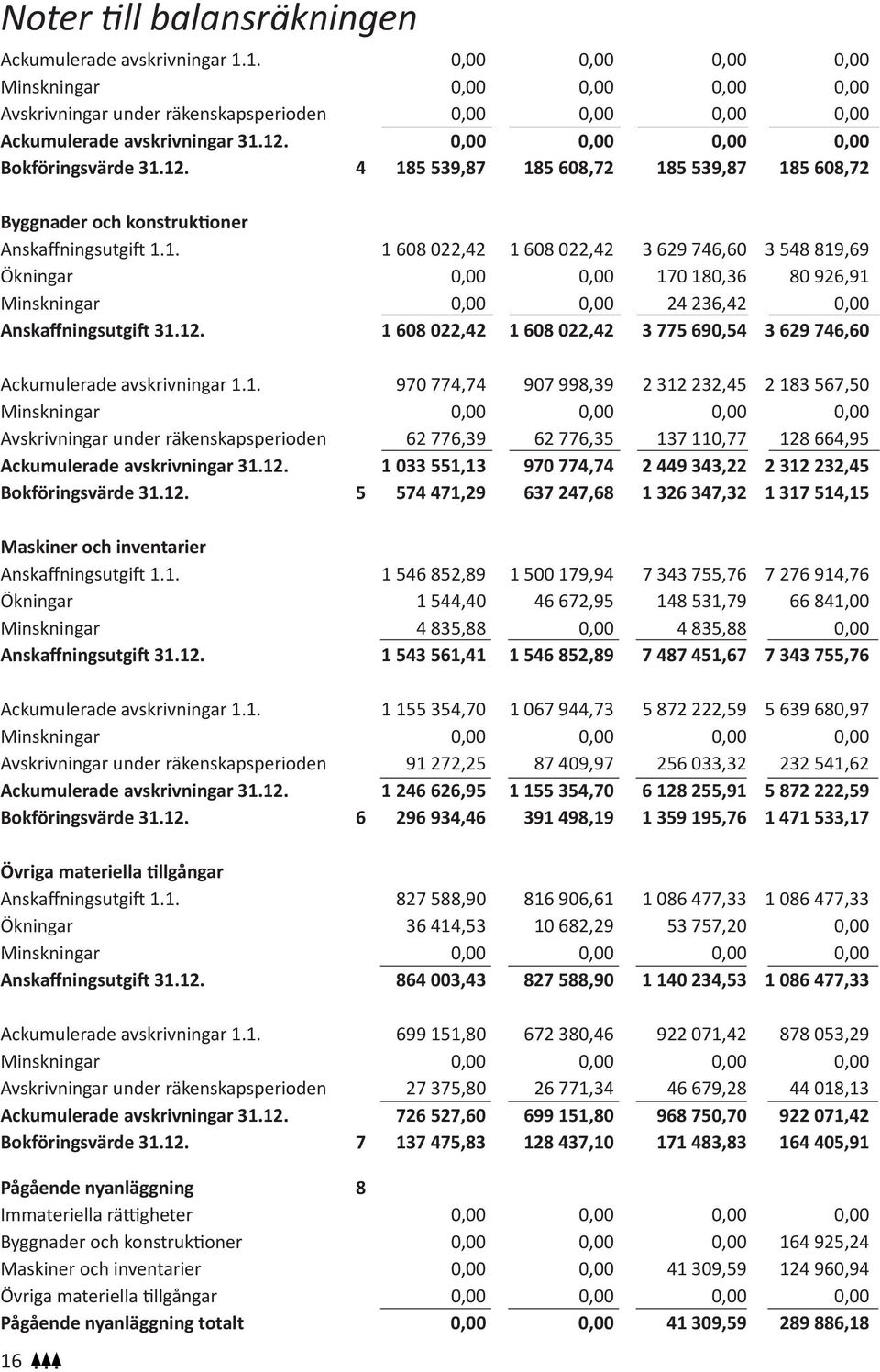 12. 1 608 022,42 1 608 022,42 3 775 690,54 3 629 746,60 Ackumulerade avskrivningar 1.1. 970 774,74 907 998,39 2 312 232,45 2 183 567,50 Minskningar 0,00 0,00 0,00 0,00 Avskrivningar under räkenskapsperioden 62 776,39 62 776,35 137 110,77 128 664,95 Ackumulerade avskrivningar 31.