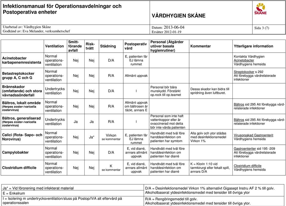 Bältros, lokalt område (Herpes zoster-/varicella zostervirus) om bältrosen är täckt, annars E Bältros sid 295 Att förebygga relaterade Bältros, generaliserad (Herpes zoster-/varicella zostervirus) Ja