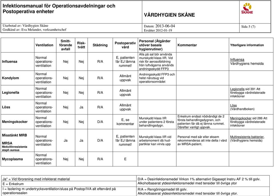 relaterade Löss Ja R/A Löss (Vårdhandboken) Meningokocker D/A E, se kommentar Munskydd klass IIR under patientens 2 första behandlingsdygn.