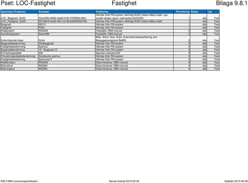 egna i cad-system(ifcguid) 1 alla Text LOC_Fastighet_GUID 537a9d16-ba63-481c-b1d9-b520632b5706 Hämtas ifrån FM-system, befintlig GUID måsta hållas intakt 1 alla Text Byggnad 00210 Hämtas ifrån