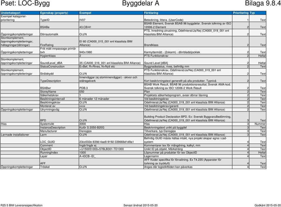 Svensk tolkning av ISO 12006-2 Element 2 Text Öppningskompletteringar Dörrautomatik O/J/N PTS, Inredning utrustning, Odefinierat/Ja/Nej (CA000_019_001 enl klasslista BIM Alliance) 2 Text