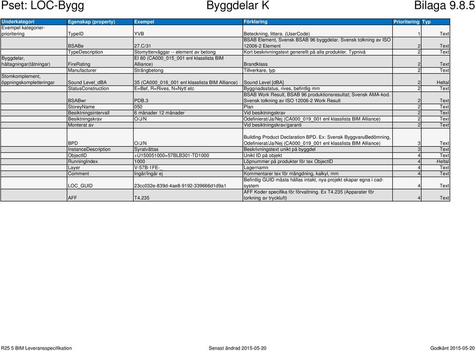 Typnivå 2 Text Byggdelar, håltagningar(tätningar) FireRating EI 60 (CA000_015_001 enl klasslista BIM Alliance) Brandklass 2 Text Manufacturer Strängbetong Tillverkare, typ 2 Text Stomkomplement,