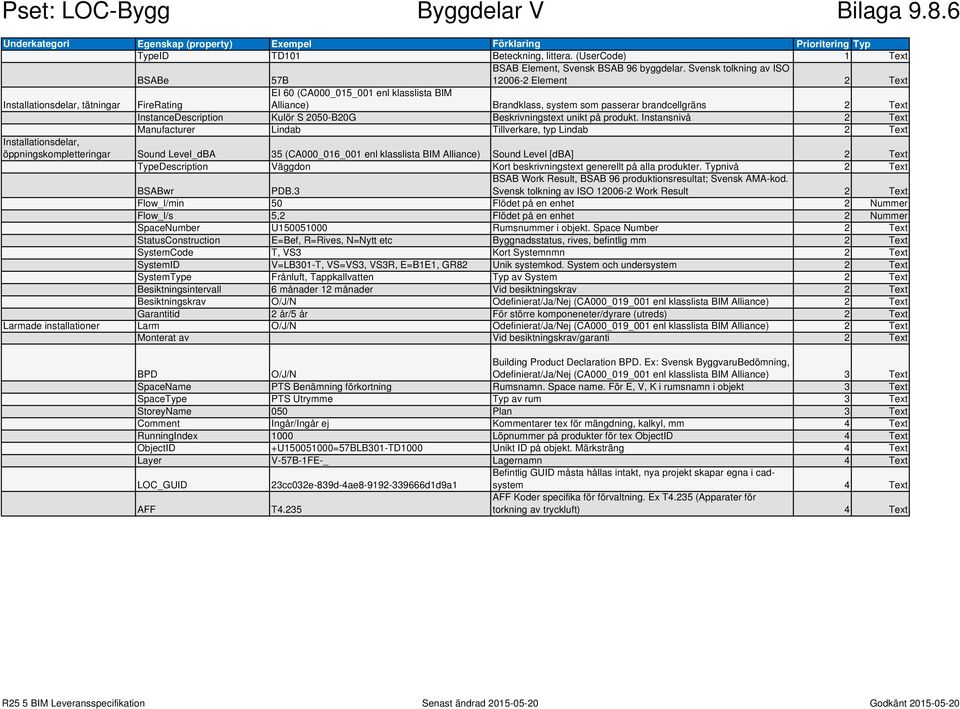 Svensk tolkning av ISO 12006-2 Element 2 Text Installationsdelar, tätningar FireRating EI 60 (CA000_015_001 enl klasslista BIM Alliance) Brandklass, system som passerar brandcellgräns 2 Text