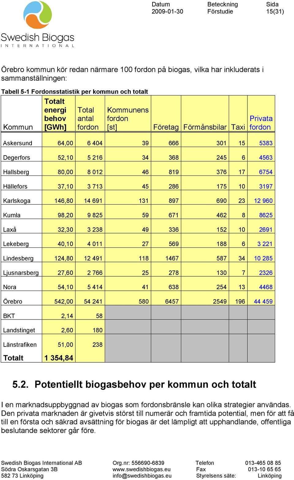 819 376 17 6754 Hällefors 37,10 3 713 45 286 175 10 3197 Karlskoga 146,80 14 691 131 897 690 23 12 960 Kumla 98,20 9 825 59 671 462 8 8625 Laxå 32,30 3 238 49 336 152 10 2691 Lekeberg 40,10 4 011 27