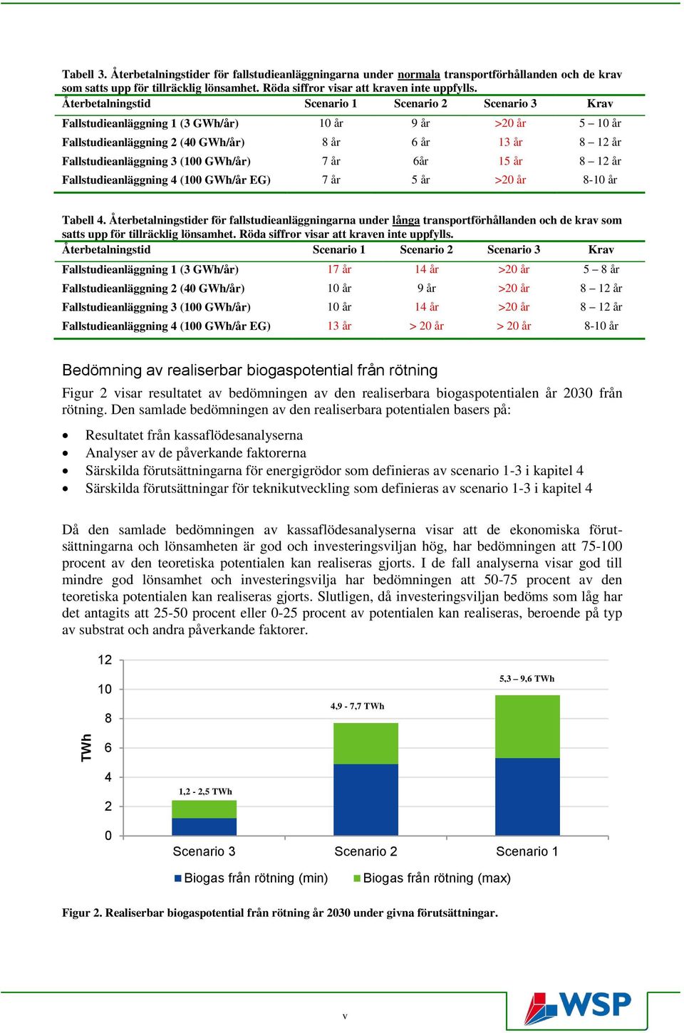 (100 GWh/år) 7 år 6år 15 år 8 12 år Fallstudieanläggning 4 (100 GWh/år EG) 7 år 5 år >20 år 8-10 år Tabell 4.