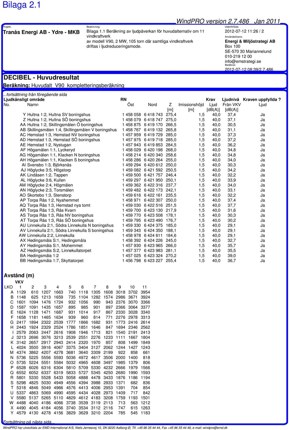 486 Jan 2011 Utskrift/Sida 2012-07-12 11:26 / 2 Användarlicens: Energi & Miljöstrategi AB Box 100 SE-570 30 Mariannelund 010-219 12 00 info@emstrategi.se Beräknat: 2012-07-12 08:39/2.7.486...fortsättning från föregående sida Ljudkänsligt område RN Krav Ljudnivå Kraven uppfyllda?
