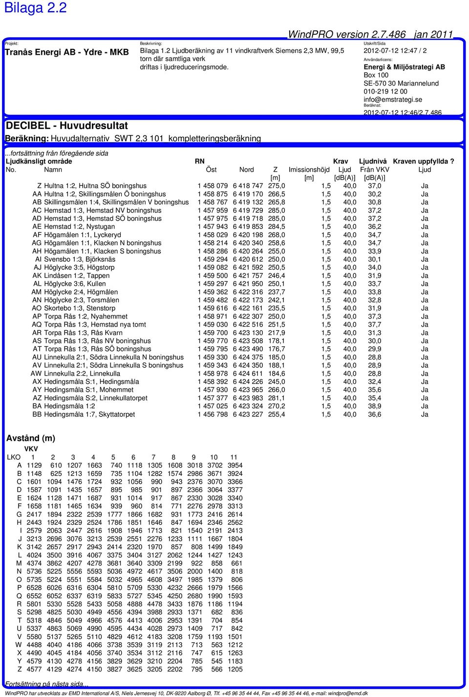 486 jan 2011 Utskrift/Sida 2012-07-12 12:47 / 2 Användarlicens: Energi & Miljöstrategi AB Box 100 SE-570 30 Mariannelund 010-219 12 00 info@emstrategi.se Beräknat: 2012-07-12 12:46/2.7.486...fortsättning från föregående sida Ljudkänsligt område RN Krav Ljudnivå Kraven uppfyllda?