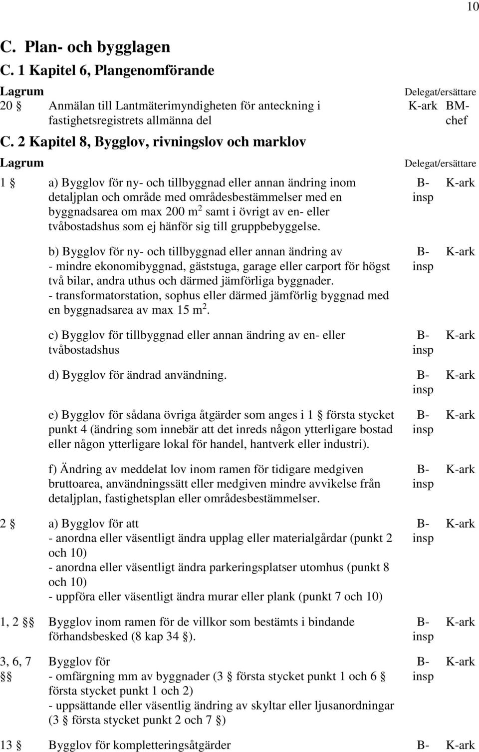 övrigt av en- eller tvåbostadshus som ej hänför sig till gruppbebyggelse.