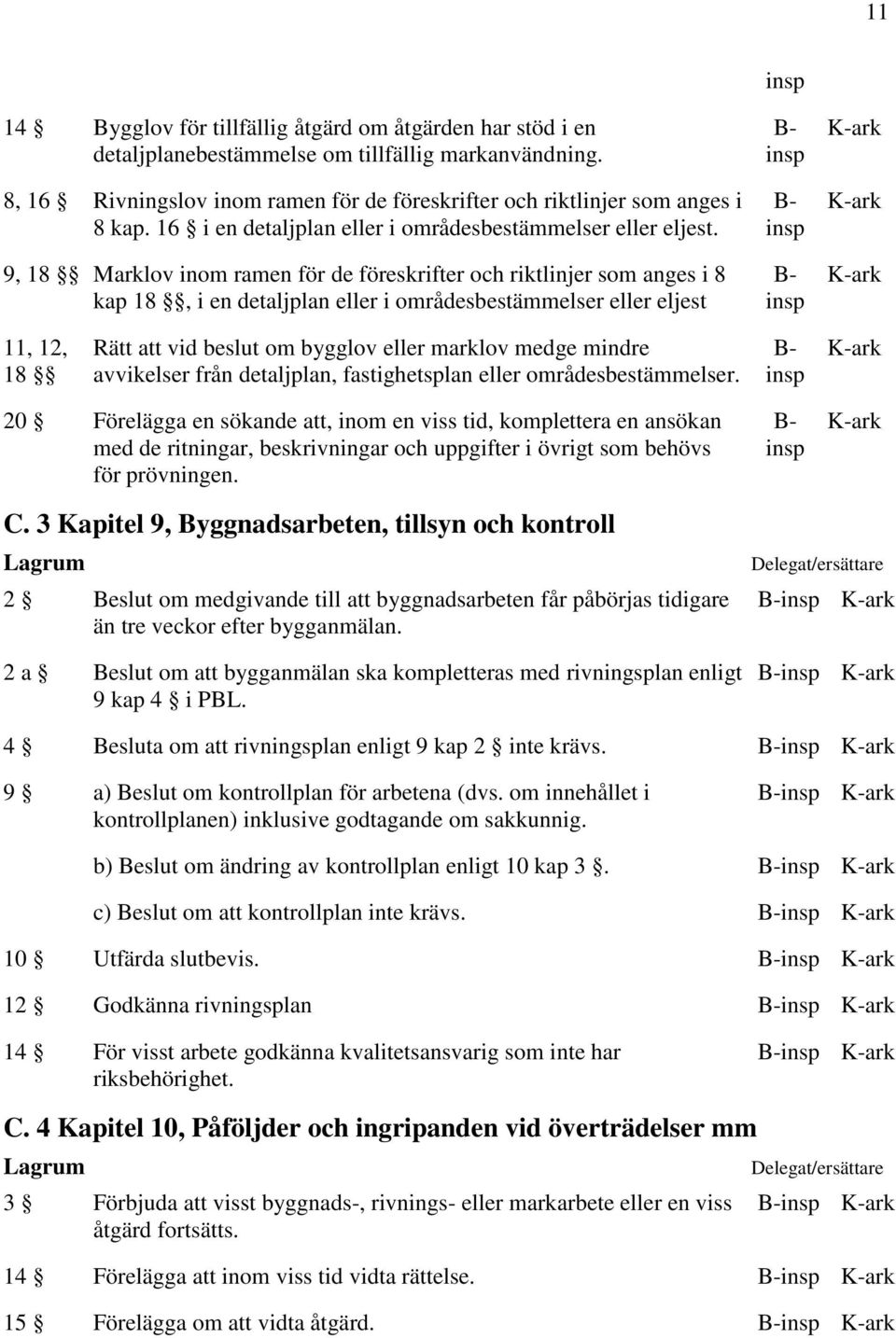 9, 18 Marklov inom ramen för de föreskrifter och riktlinjer som anges i 8 kap 18, i en detaljplan eller i områdesbestämmelser eller eljest 11, 12, 18 Rätt att vid beslut om bygglov eller marklov