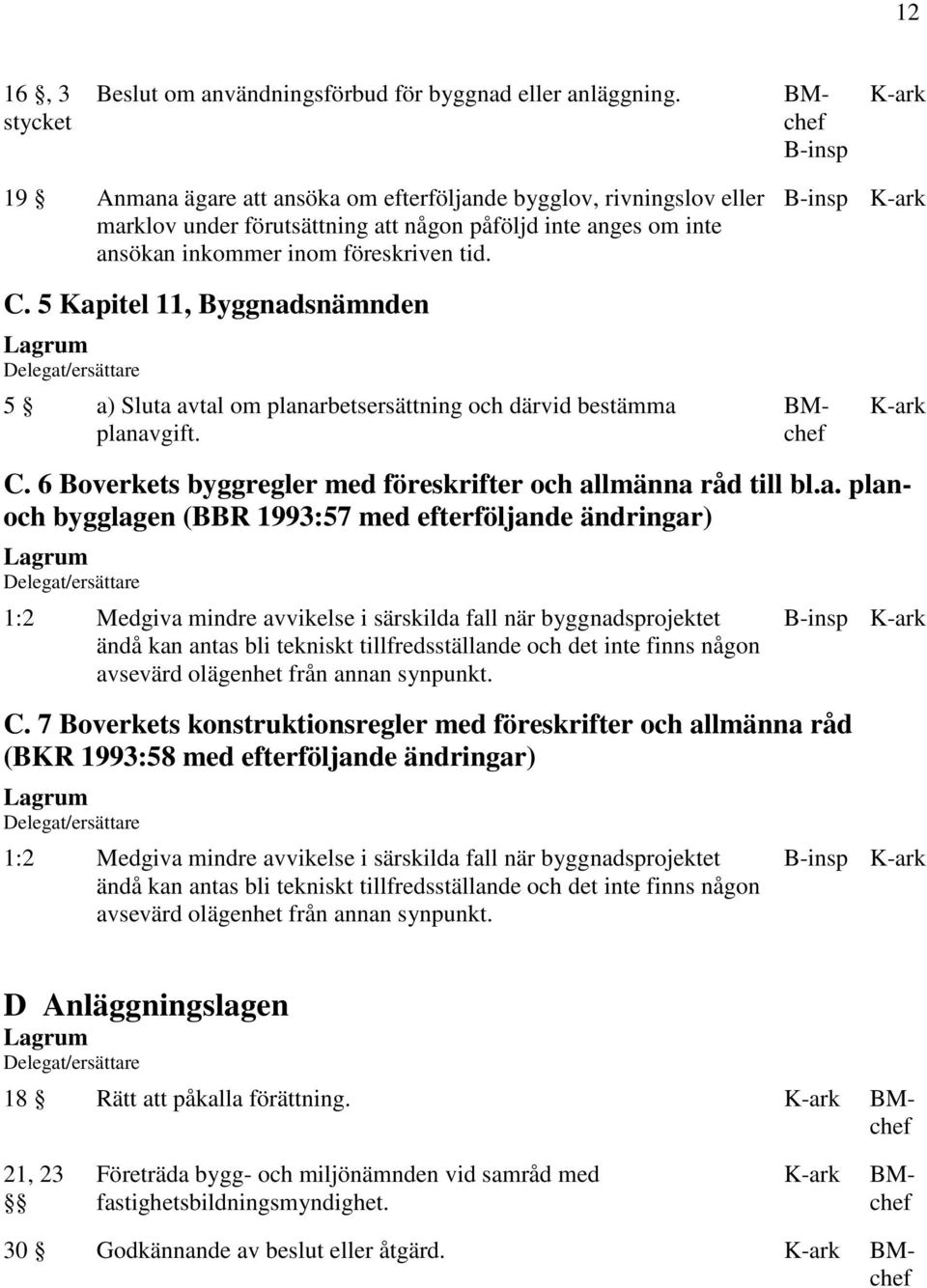 5 Kapitel 11, Byggnadsnämnden 5 a) Sluta avtal om planarbetsersättning och därvid bestämma planavgift. C. 6 Boverkets byggregler med föreskrifter och allmänna råd till bl.a. planoch bygglagen (BBR