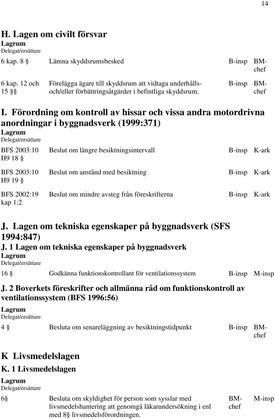 om anstånd med besiktning Beslut om mindre avsteg från föreskrifterna J. Lagen om tekniska egenskaper på byggnadsverk (SFS 1994:847) J.