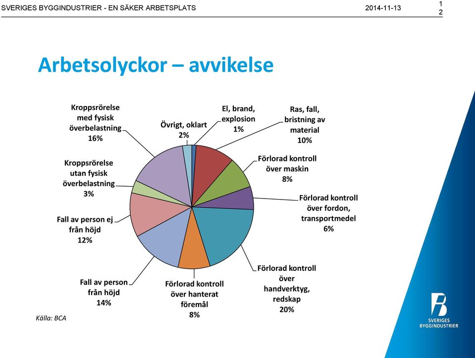 överbelastning 3% Fall av person ej från höjd 12% Förlorad kontroll över maskin 8% Förlorad kontroll över fordon,