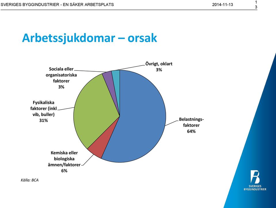 Övrigt, oklart 3% Fysikaliska faktorer (inkl vib, buller) 31%