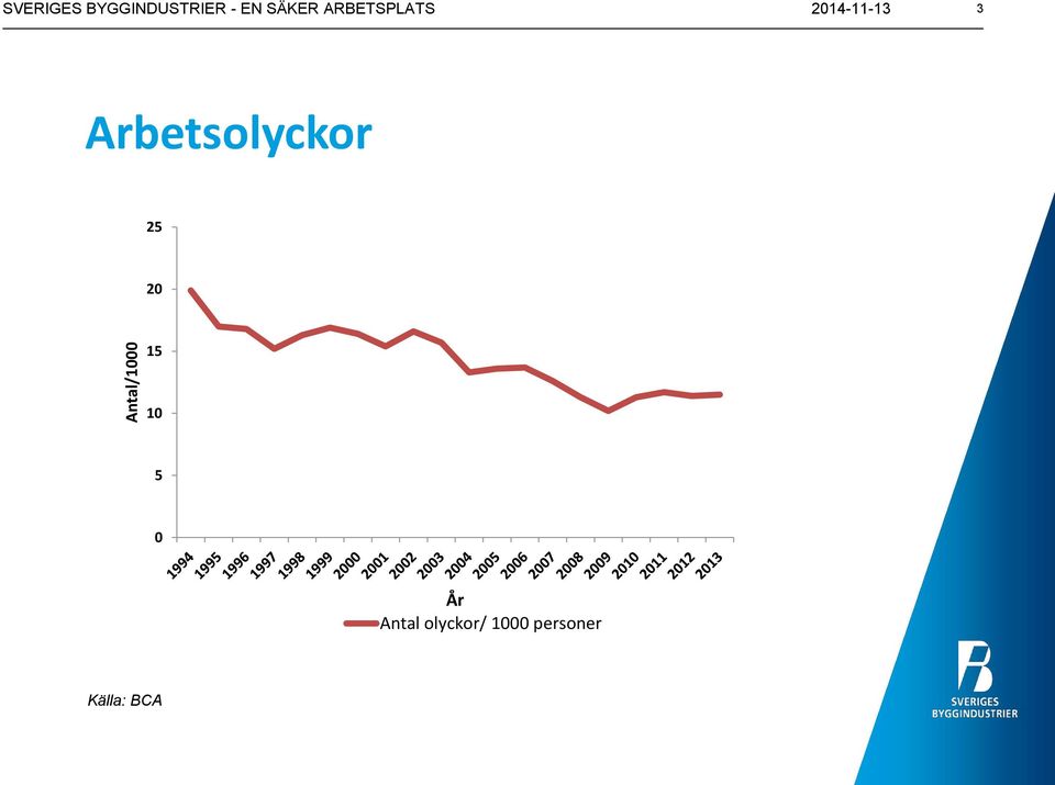 Arbetsolyckor 25 20 15 10 5 0 År