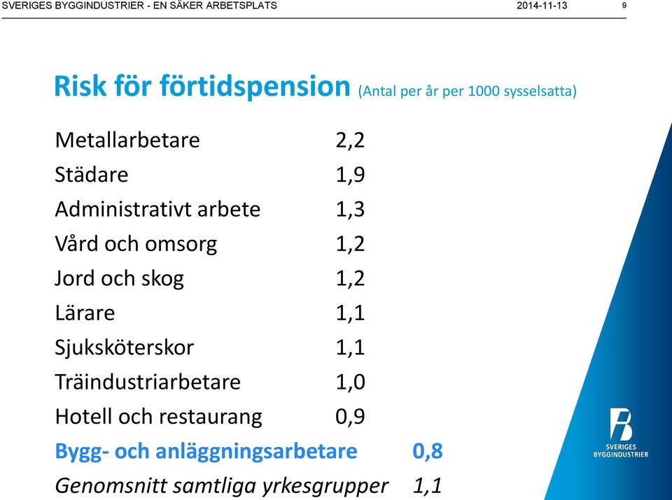 och omsorg 1,2 Jord och skog 1,2 Lärare 1,1 Sjuksköterskor 1,1 Träindustriarbetare 1,0