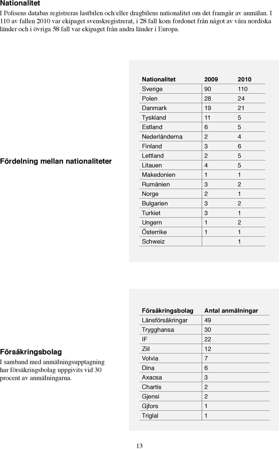 Fördelning mellan nationaliteter Nationalitet 2009 2010 Sverige 90 110 Polen 28 24 Danmark 19 21 Tyskland 11 5 Estland 6 5 Nederländerna 2 4 Finland 3 6 Lettland 2 5 Litauen 4 5 Makedonien 1 1