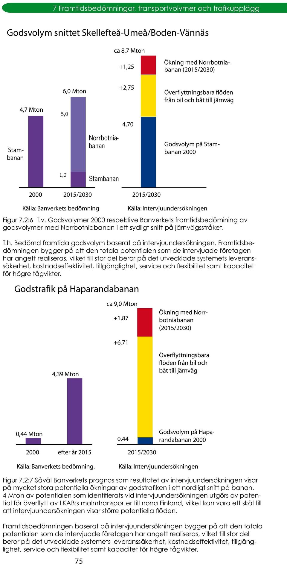 till järnväg 0,44 Mton 2000 efter år 2015 Källa: Banverkets bedömning.