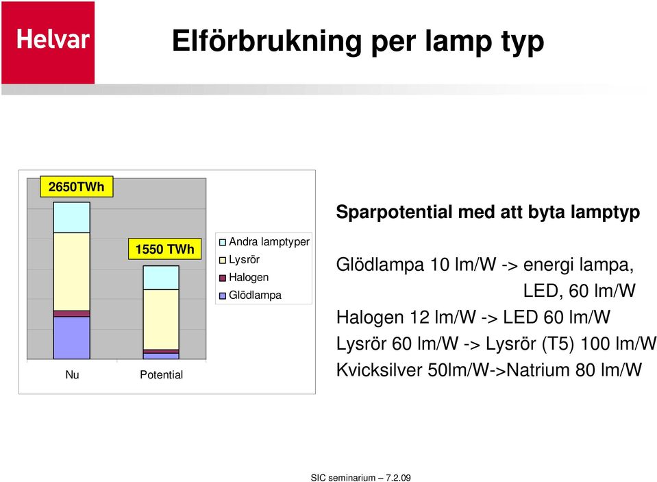 Glödlampa 10 lm/w -> energi lampa, LED, 60 lm/w Halogen 12 lm/w -> LED