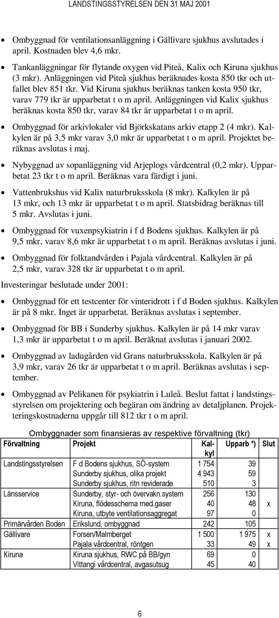 Anläggningen vid Kalix sjukhus beräknas kosta 850 tkr, varav 84 tkr är upparbetat t o m april. Ombyggnad för arkivlokaler vid Björkskatans arkiv etapp 2 (4 mkr).