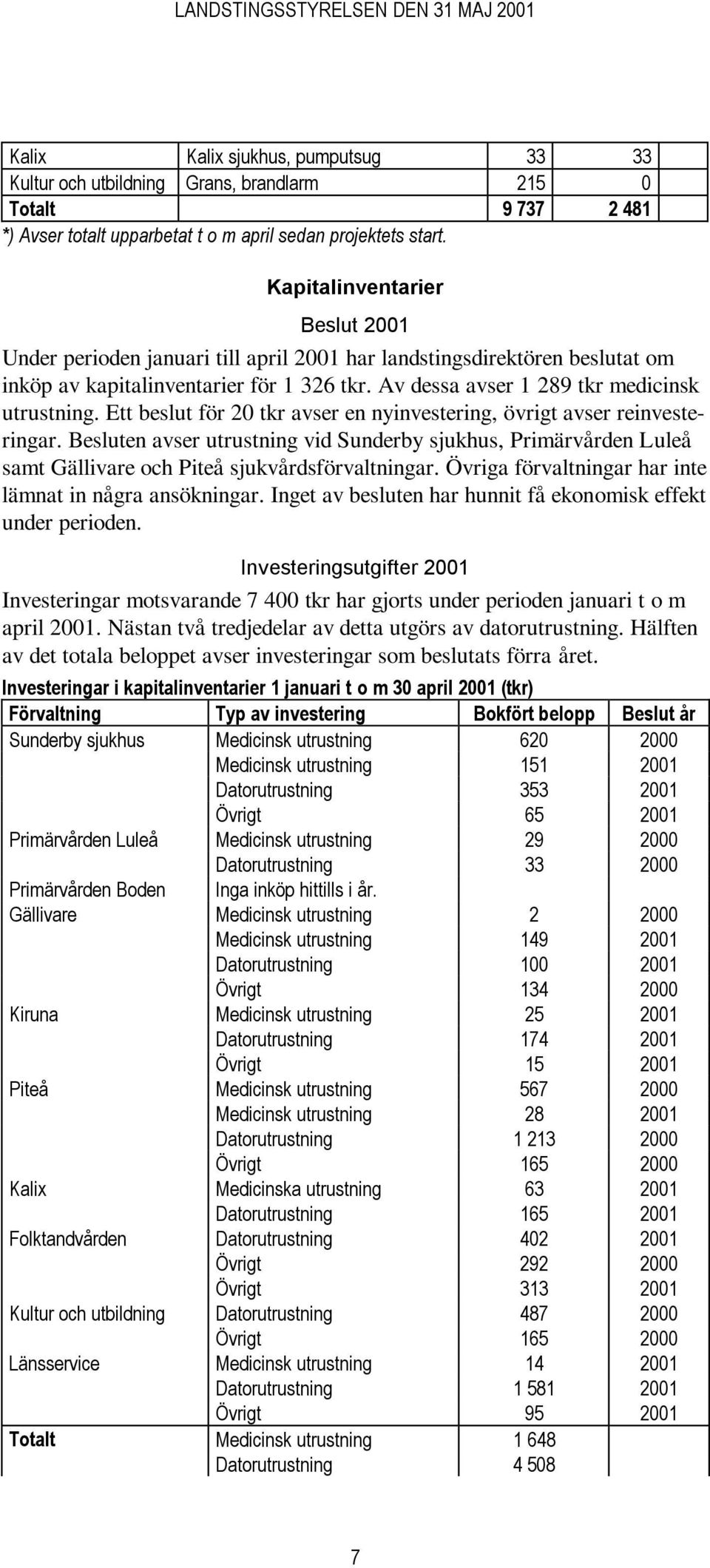 Ett beslut för 20 tkr avser en nyinvestering, övrigt avser reinvesteringar. Besluten avser utrustning vid Sunderby sjukhus, Primärvården Luleå samt Gällivare och Piteå sjukvårdsförvaltningar.