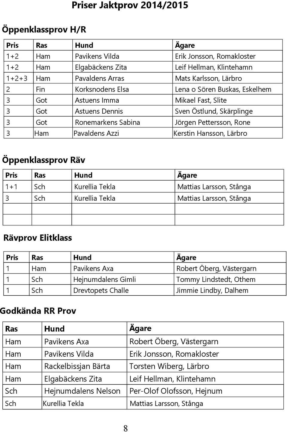 Rone 3 Ham Pavaldens Azzi Kerstin Hansson, Lärbro Öppenklassprov Räv Pris Ras Hund Ägare 1+1 Sch Kurellia Tekla Mattias Larsson, Stånga 3 Sch Kurellia Tekla Mattias Larsson, Stånga Rävprov Elitklass