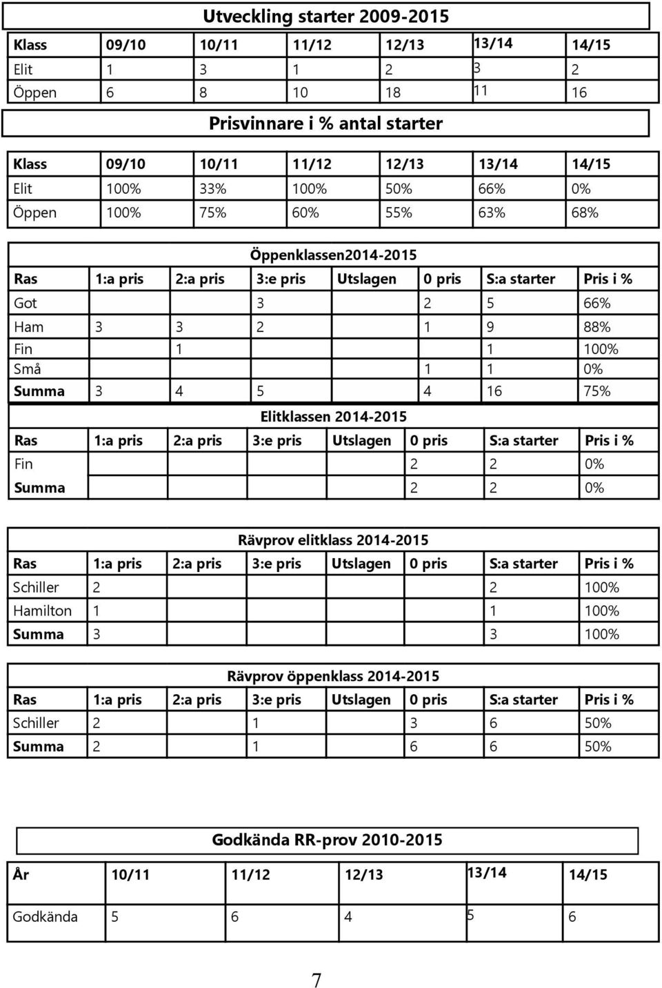 3 4 5 4 16 75% Elitklassen 2014-2015 Ras 1:a pris 2:a pris 3:e pris Utslagen 0 pris S:a starter Pris i % Fin 2 2 0% Summa 2 2 0% Rävprov elitklass 2014-2015 Ras 1:a pris 2:a pris 3:e pris Utslagen 0