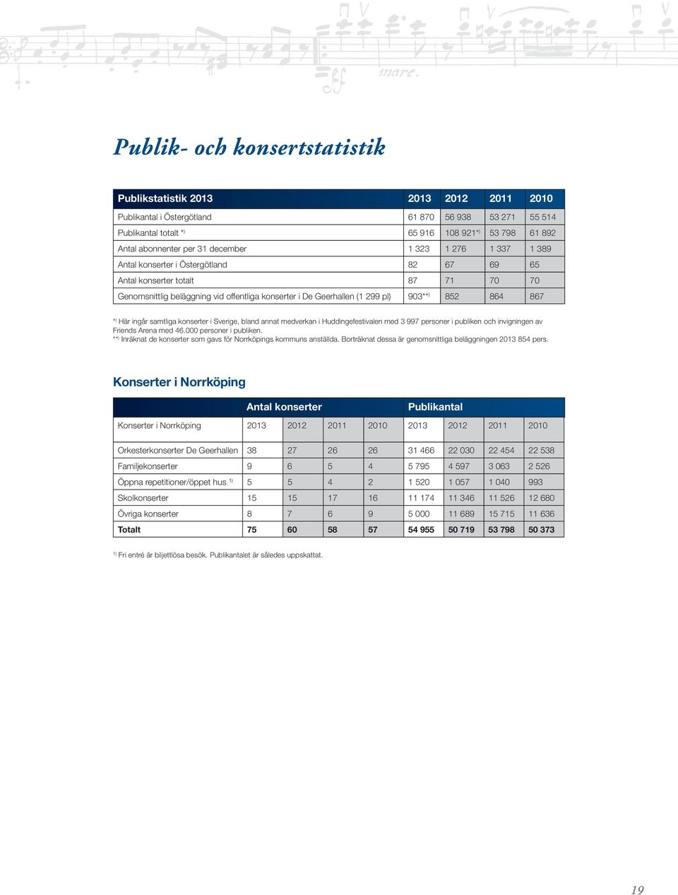 864 867 * ) Här ingår samtliga konserter i Sverige, bland annat medverkan i Huddingefestivalen med 3 997 personer i publiken och invigningen av Friends Arena med 46. personer i publiken. ** ) Inräknat de konserter som gavs för Norrköpings kommuns anställda.