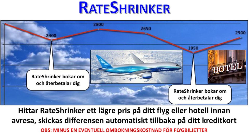 hotell innan avresa, skickas differensen automatiskt tillbaka på ditt