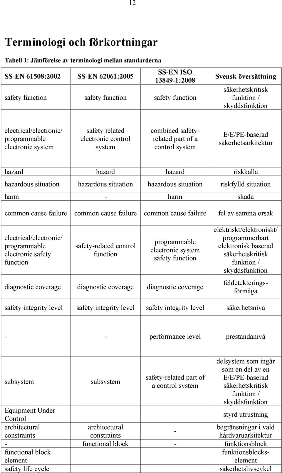 system E/E/PE-baserad säkerhetsarkitektur hazard hazard hazard riskkälla hazardous situation hazardous situation hazardous situation riskfylld situation harm - harm skada common cause failure common