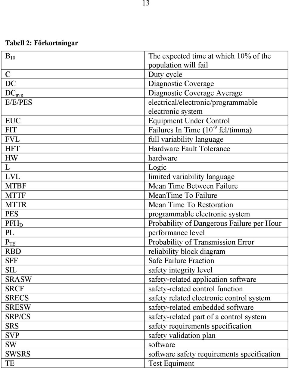 fel/timma) full variability language Hardware Fault Tolerance hardware Logic limited variability language Mean Time Between Failure MeanTime To Failure Mean Time To Restoration programmable