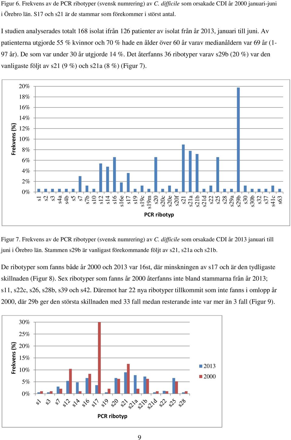 Av patienterna utgjorde 55 % kvinnor och 70 % hade en ålder över 60 år varav medianåldern var 69 år (1-97 år). De som var under 30 år utgjorde 14 %.