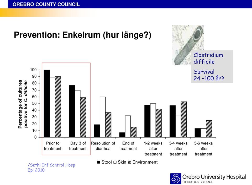 ) Clostridium difficile Survival