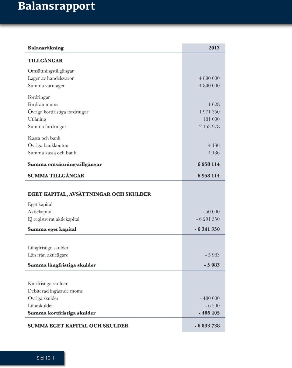 AVSÄTTNINGAR OCH SKULDER Eget kapital Aktiekapital - 50 000 Ej registrerat aktiekapital - 6 291 350 Summa eget kapital - 6 341 350 Långfristiga skulder Lån från aktieägare - 5 983 Summa