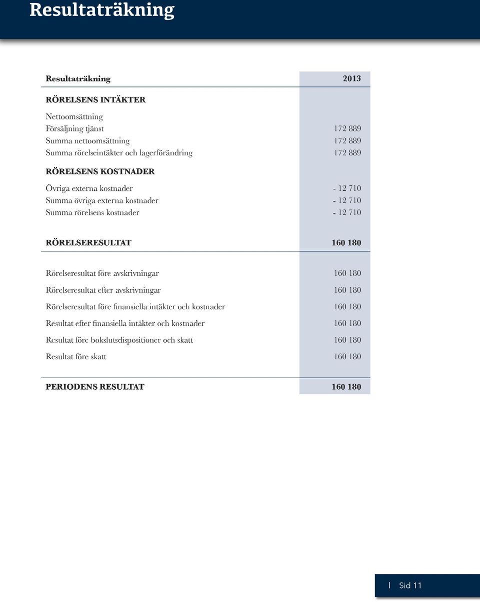 RÖRELSERESULTAT 160 180 Rörelseresultat före avskrivningar 160 180 Rörelseresultat efter avskrivningar 160 180 Rörelseresultat före finansiella intäkter och