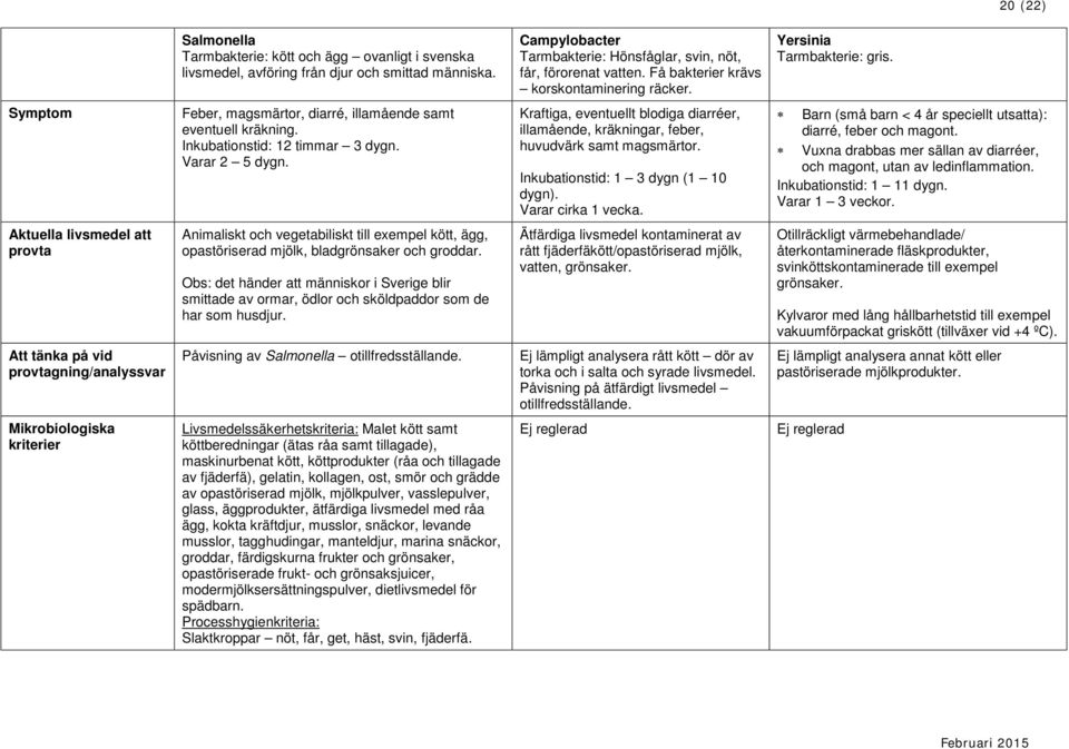 Kraftiga, eventuellt blodiga diarréer, illamående, kräkningar, feber, huvudvärk samt magsmärtor. Inkubationstid: 1 3 dygn (1 10 dygn). Varar cirka 1 vecka.