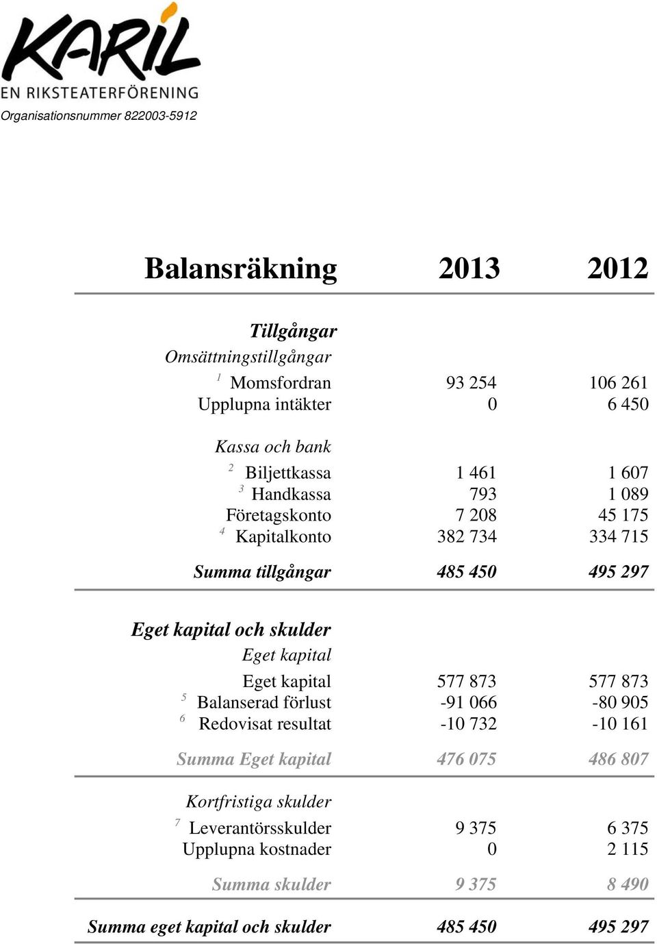 kapital och skulder Eget kapital Eget kapital 577 873 577 873 5 Balanserad förlust -91 066-80 905 6 Redovisat resultat -10 732-10 161 Summa Eget kapital 476