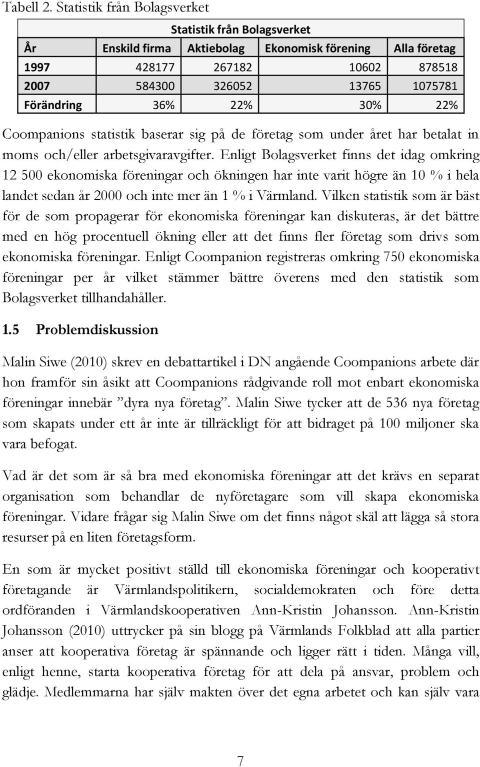 30% 22% Coompanions statistik baserar sig på de företag som under året har betalat in moms och/eller arbetsgivaravgifter.