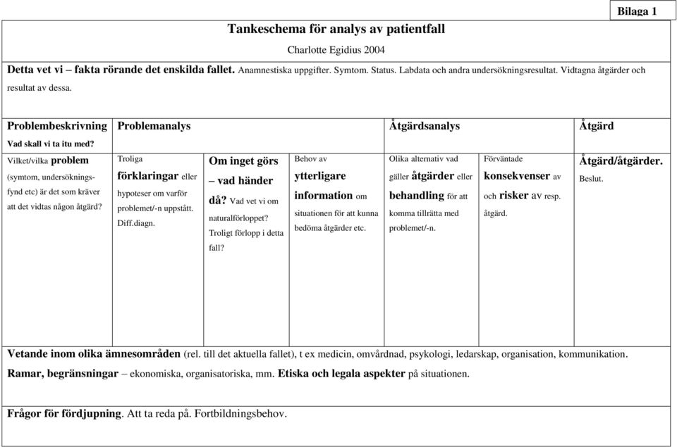 Problemanalys Åtgärdsanalys Åtgärd Troliga Om inget görs Behov av förklaringar eller vad händer ytterligare hypoteser om varför information om problemet/-n uppstått. Diff.diagn. då?