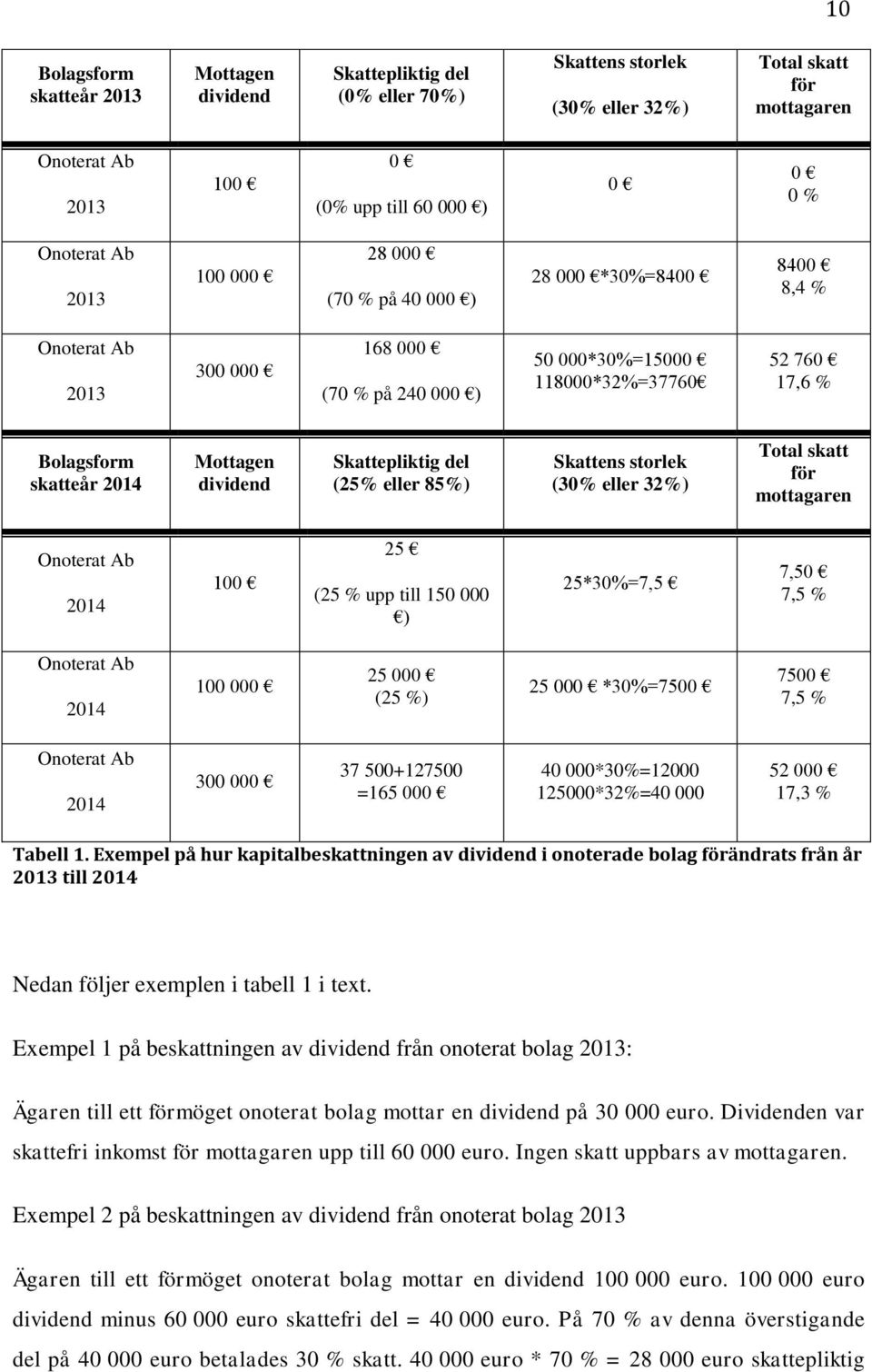 2014 Mottagen dividend Skattepliktig del (25% eller 85%) Skattens storlek (30% eller 32%) Total skatt för mottagaren Onoterat Ab 2014 100 25 (25 % upp till 150 000 ) 25*30%=7,5 7,50 7,5 % Onoterat Ab