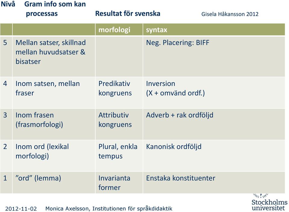 Placering: BIFF 4 Inom satsen, mellan fraser Predikativ kongruens Inversion (X + omvänd ordf.