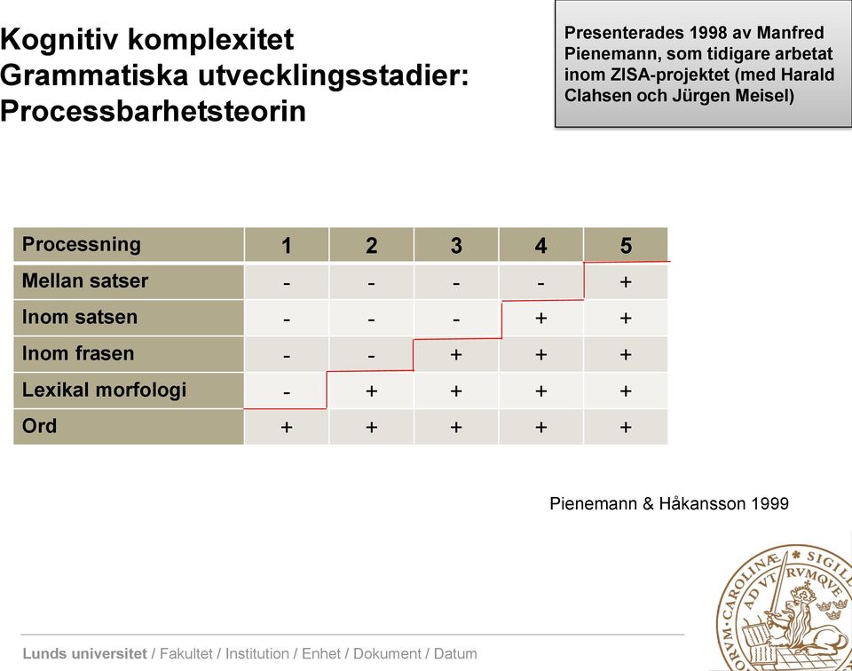 och Jürgen Meisel) Processning 1 2 3 4 5 Mellan satser - - - - + Inom satsen - - - + +