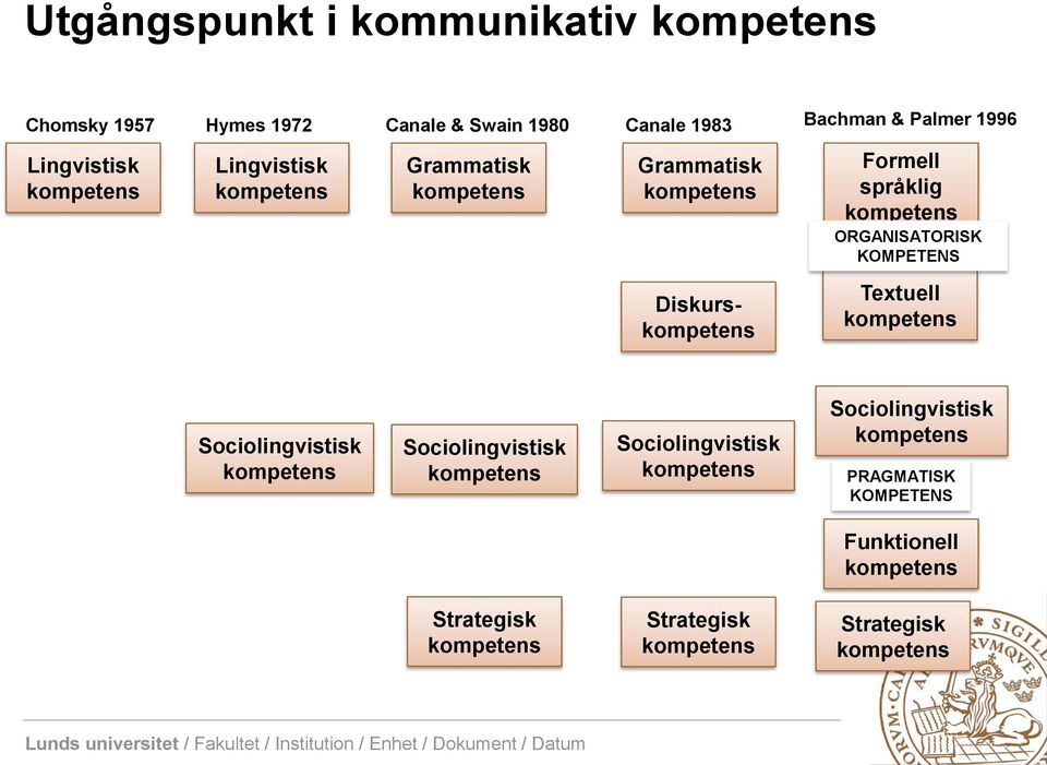 språklig ORGANISATORISK KOMPETENS Textuell Sociolingvistisk Sociolingvistisk