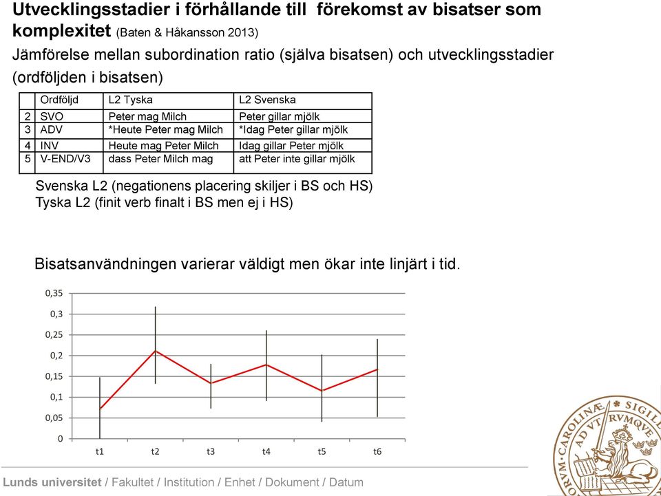 mjölk 4 INV Heute mag Peter Milch Idag gillar Peter mjölk 5 V-END/V3 dass Peter Milch mag att Peter inte gillar mjölk Svenska L2 (negationens placering skiljer i BS