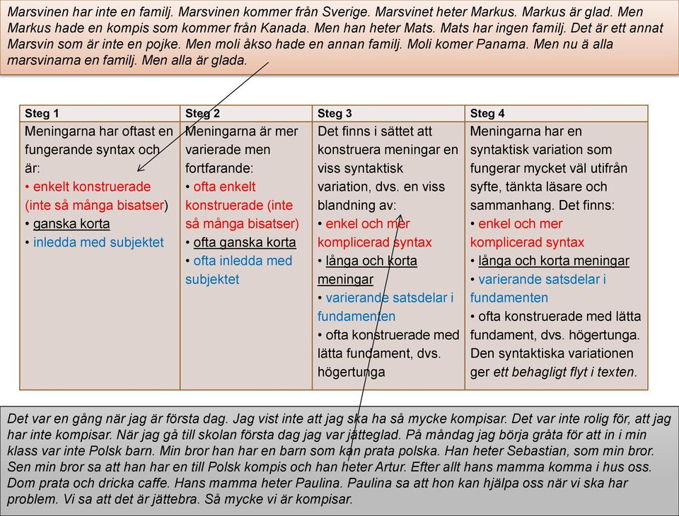 Steg 1 Steg 2 Steg 3 Steg 4 Meningarna har oftast en fungerande syntax och är: enkelt konstruerade (inte så många bisatser) ganska korta inledda med subjektet Meningarna är mer varierade men