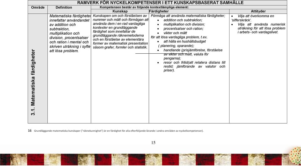 Kunskap Färdigheter Attityder Förmåga att använda matematiska färdigheter; Vilja att överkomma en addition och subtraktion; sifferskräck.