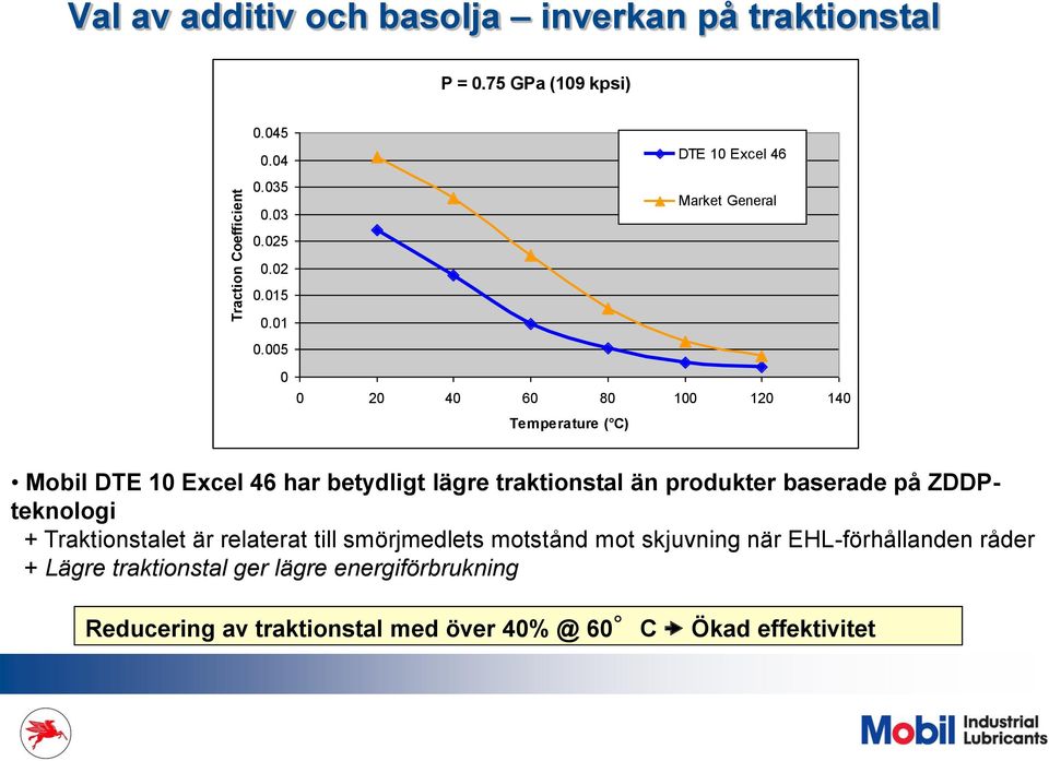 005 0 DTE 10 Excel 46 Market General 0 20 40 60 80 100 120 140 Temperature ( C) Mobil DTE 10 Excel 46 har betydligt lägre