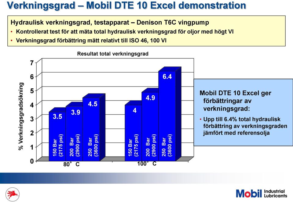 verkningsgrad för oljor med högt VI Verkningsgrad förbättring mätt relativt till ISO 46, 100 VI 7 Resultat total verkningsgrad 6 6.4 5 4 3 2 3.5 3.9 4.